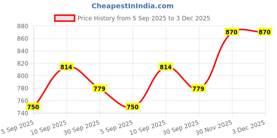 firstcry.com ZOE Stainless Steel Water Bottle With Sheep Applique & Strap Lavender - 520 ml zoe Price History Graph from 5 Sep 2025 to 3 Dec 2025
