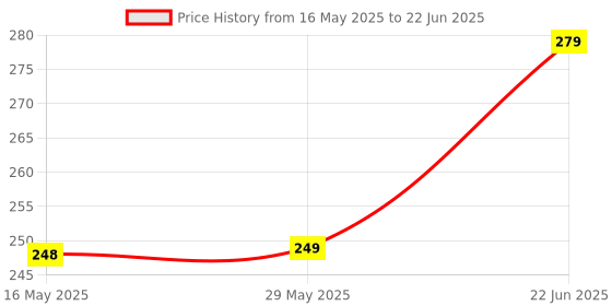 firstcry.com Zoe Super Soft Microfibre Single Size Bedsheets With 1 Pillowcase In Abstact Print- Multicolor zoe Price History Graph from 16 May 2025 to 22 Jun 2025