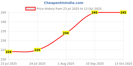 firstcry.com ZOE Supersoft Coral Blanket Bunny in Car Print - Brown| Machine Washable| Soft Breathable Material| Wrinkle Resistant| Quick Dry zoe Price History Graph from 23 Jul 2025 to 13 Oct 2025