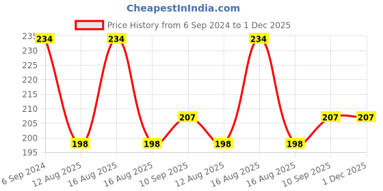 firstcry.com ZOE Supersoft Double Layered Flannel Baby Blanket - Blue zoe Price History Graph from 6 Sep 2024 to 30 Nov 2025