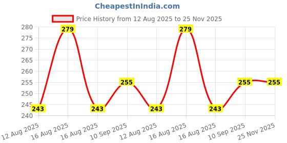 firstcry.com ZOE Supersoft Double Layered Flannel Baby Blanket - White zoe Price History Graph from 12 Aug 2025 to 25 Nov 2025