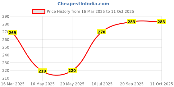 firstcry.com ZOE Supersoft Hooded Wearable Blanket Cum Wrapper with Unicorn Patch Detailing - Beige zoe Price History Graph from 16 Mar 2025 to 11 Oct 2025