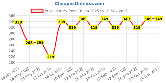 firstcry.com Zoe Supersoft Hooded Wearable Wrapper and Blanket Set Star Print Pack of 2 - Pink zoe Price History Graph from 16 Jan 2025 to 19 Nov 2025