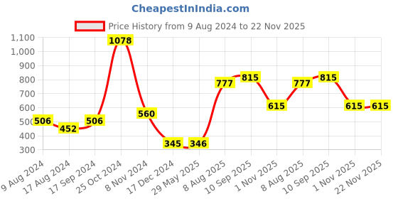 firstcry.com zoe Terry Bibs Pack of 5 - Navy White Combo zoe Price History Graph from 9 Aug 2024 to 22 Nov 2025
