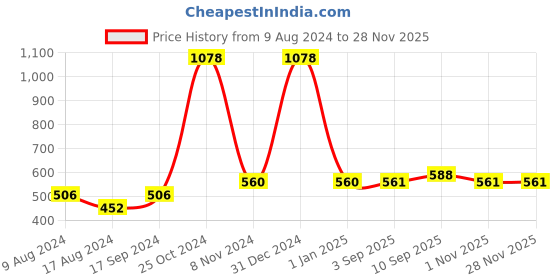 firstcry.com zoe Terry Printed Bibs Pack of 5 - Blue White Combo zoe Price History Graph from 9 Aug 2024 to 27 Nov 2025