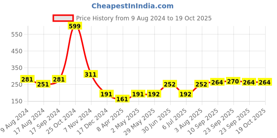 firstcry.com Zoe Terry Printed Bibs Pack of 5 - Multicolor zoe Price History Graph from 9 Aug 2024 to 18 Oct 2025