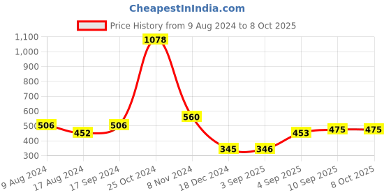 firstcry.com zoe Terry Printed Bibs Pack of 5 - Multicolor Combo zoe Price History Graph from 9 Aug 2024 to 7 Oct 2025