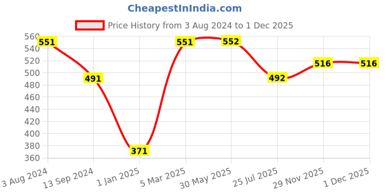 firstcry.com Zoe Terry Printed Bibs Pack of 5 - Pink zoe Price History Graph from 3 Aug 2024 to 1 Dec 2025