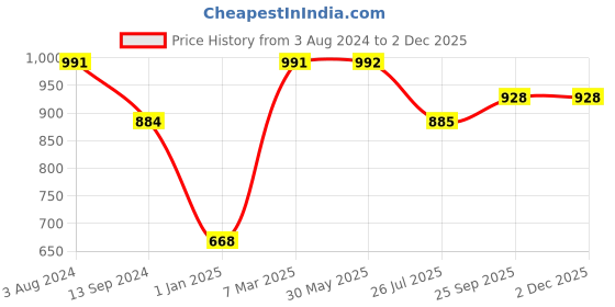 firstcry.com zoe Terry Printed Bibs Pack of 5 - Pink Combo zoe Price History Graph from 3 Aug 2024 to 1 Dec 2025