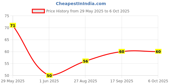 firstcry.com ZOE Transparent Folder with Unicorn Print - Green zoe Price History Graph from 29 May 2025 to 6 Oct 2025