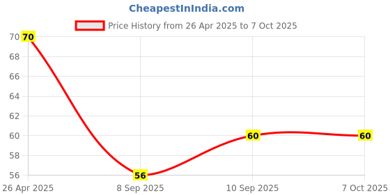 firstcry.com ZOE Transparent Folder with Unicorn Print - Purple zoe Price History Graph from 26 Apr 2025 to 6 Oct 2025