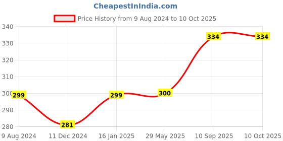 firstcry.com Zoe Transport Push & Go Toy-  Multicolour zoe Price History Graph from 9 Aug 2024 to 9 Oct 2025