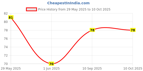 firstcry.com ZOE Triwax Color Crayon Pack of 24 - Multicolor zoe Price History Graph from 29 May 2025 to 10 Oct 2025