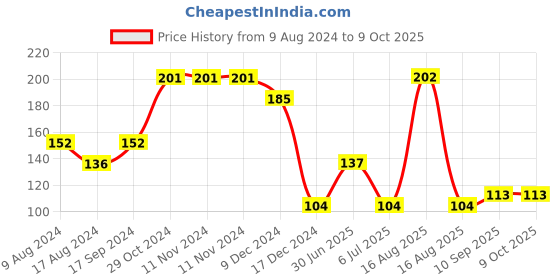 firstcry.com Zoe U Shape Edge Protector Black - Length 2 m zoe Price History Graph from 9 Aug 2024 to 9 Oct 2025