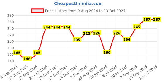firstcry.com Zoe U Shaped Safety Door Locks Pack of 4 - White zoe Price History Graph from 9 Aug 2024 to 13 Oct 2025