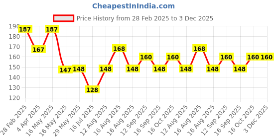 firstcry.com ZOE Velour Shape Supporter Pillow with Monkey Motif - Orange zoe Price History Graph from 28 Feb 2025 to 3 Dec 2025