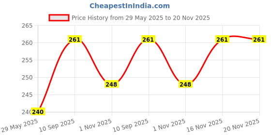 firstcry.com Zoe Velvet Head Shaping Rai (Mustard Seeds) Pillow Elephant Shape - Blue zoe Price History Graph from 29 May 2025 to 20 Nov 2025