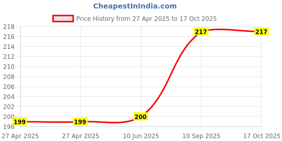 firstcry.com Zoe Velvet Head Shaping Rai (Mustard Seeds) Pillow, Panda Motif- Grey zoe Price History Graph from 27 Apr 2025 to 15 Oct 2025