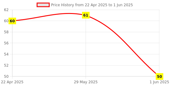 firstcry.com Zoe Vneeds Color Pencilswith Sharpener Pack of 12 - Multicolor zoe Price History Graph from 22 Apr 2025 to 1 Jun 2025