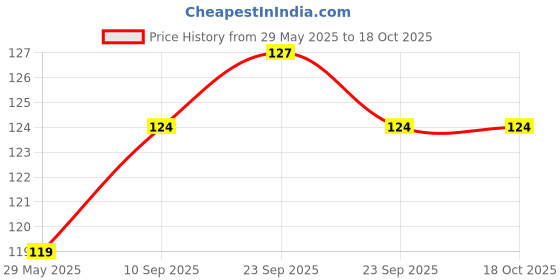 firstcry.com ZOE Wash Cloth 100% Cotton Set of 8 (Colour & Print May Vary) zoe Price History Graph from 29 May 2025 to 17 Oct 2025
