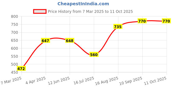 firstcry.com Zoe Waterproof Double Bed Size Mattress Protector - Brown zoe Price History Graph from 7 Mar 2025 to 10 Oct 2025