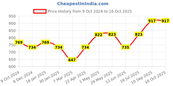 firstcry.com Zoe Waterproof Double Bed Size Mattress Protector- Coffee zoe Price History Graph from 9 Oct 2024 to 15 Oct 2025
