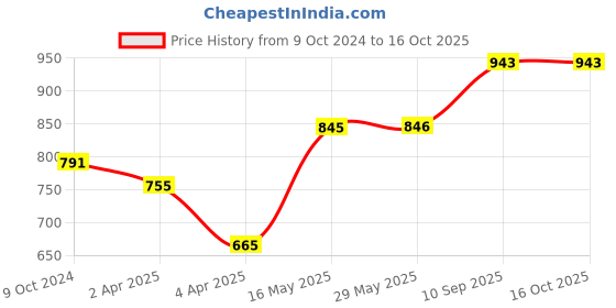 firstcry.com Zoe Waterproof Double Bed Size Mattress Protector- Grey zoe Price History Graph from 9 Oct 2024 to 16 Oct 2025