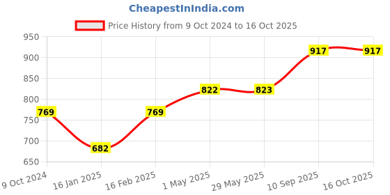 firstcry.com Zoe Waterproof Double Bed Size Mattress Protector - Grey zoe Price History Graph from 9 Oct 2024 to 16 Oct 2025