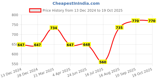 firstcry.com Zoe Waterproof Double Bed Size Mattress Protector - Grey zoe Price History Graph from 13 Dec 2024 to 19 Oct 2025