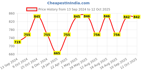 firstcry.com Zoe Waterproof Double Bed Size Mattress Protector- Maroon zoe Price History Graph from 13 Sep 2024 to 12 Oct 2025