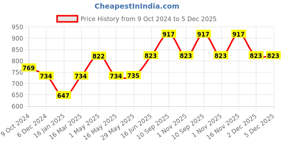 firstcry.com Zoe Waterproof Double Bed Size Mattress Protector- Maroon zoe Price History Graph from 9 Oct 2024 to 5 Dec 2025