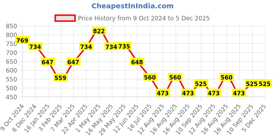 firstcry.com Zoe Waterproof Double Bed Size Mattress Protector- Royal Blue zoe Price History Graph from 9 Oct 2024 to 5 Dec 2025