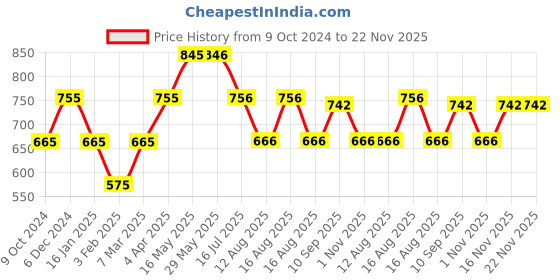 firstcry.com Zoe Waterproof Double Bed Size Mattress Protector- Royal Blue zoe Price History Graph from 9 Oct 2024 to 22 Nov 2025