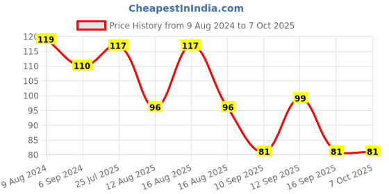 firstcry.com Zoe Waterproof Feeding Bibs with Snap Button Closure Cow Print Pack of 3- Multicolour zoe Price History Graph from 9 Aug 2024 to 7 Oct 2025