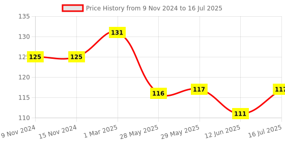 firstcry.com Zoe Waterproof Feeding Bibs with Snap Button Closure Puppy Print Pack of 3- Multicolour zoe Price History Graph from 9 Nov 2024 to 16 Jul 2025