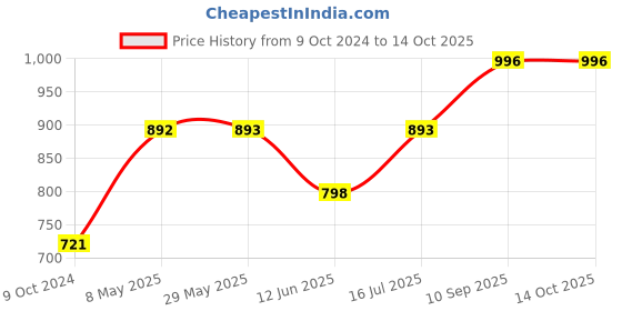 firstcry.com Zoe Waterproof King Size Mattress Protector - Grey zoe Price History Graph from 9 Oct 2024 to 14 Oct 2025