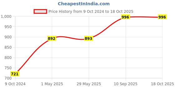 firstcry.com Zoe Waterproof King Size Mattress Protector - Maroon zoe Price History Graph from 9 Oct 2024 to 18 Oct 2025