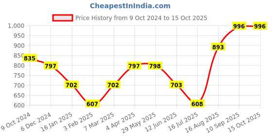 firstcry.com Zoe Waterproof King Size Mattress Protector - Royal Blue zoe Price History Graph from 9 Oct 2024 to 15 Oct 2025