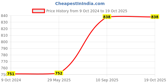 firstcry.com Zoe Waterproof Queen Size Mattress Protector - Grey zoe Price History Graph from 9 Oct 2024 to 18 Oct 2025