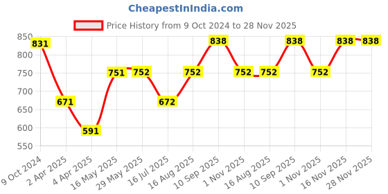 firstcry.com Zoe Waterproof Queen Size Mattress Protector - Maroon zoe Price History Graph from 9 Oct 2024 to 28 Nov 2025