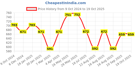 firstcry.com Zoe Waterproof Queen Size Mattress Protector - Royal Blue zoe Price History Graph from 9 Oct 2024 to 17 Oct 2025