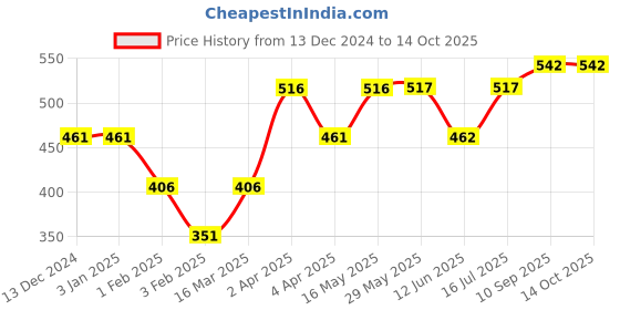 firstcry.com Zoe Waterproof Single Bed Size Mattress Protector - Brown zoe Price History Graph from 13 Dec 2024 to 14 Oct 2025