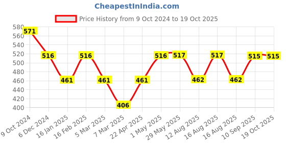 firstcry.com Zoe Waterproof Single Bed Size Mattress Protector - Grey zoe Price History Graph from 9 Oct 2024 to 17 Oct 2025