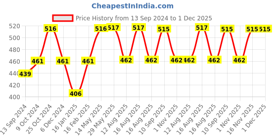 firstcry.com Zoe Waterproof Single Bed Size Mattress Protector - Maroon zoe Price History Graph from 13 Sep 2024 to 1 Dec 2025