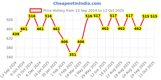 firstcry.com Zoe Waterproof Single Bed Size Mattress Protector - Royal Blue zoe Price History Graph from 13 Sep 2024 to 13 Oct 2025