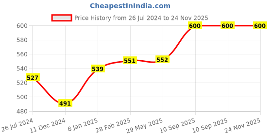 firstcry.com Zoe Wigglitoy Press & Crawl Musical Toy - Multicolour zoe Price History Graph from 26 Jul 2024 to 24 Nov 2025