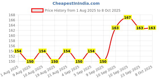 firstcry.com ZOE Writing & Doodle Board With Shape Stamps - Blue zoe Price History Graph from 1 Aug 2025 to 8 Oct 2025