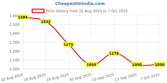 firstcry.com Zookeeper  Aisha, The All Rounder Height Chart Multicolour zookeeper Price History Graph from 22 Aug 2024 to 7 Oct 2025