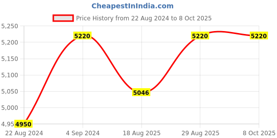 firstcry.com Zookeeper All the Wild Things Baby Infant Set Multicolour zookeeper Price History Graph from 22 Aug 2024 to 8 Oct 2025