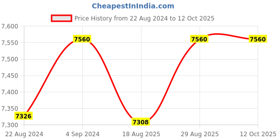 firstcry.com Zookeeper All the Wild Things Quilt Multicolour zookeeper Price History Graph from 22 Aug 2024 to 12 Oct 2025